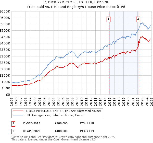 7, DICK PYM CLOSE, EXETER, EX2 5NF: Price paid vs HM Land Registry's House Price Index