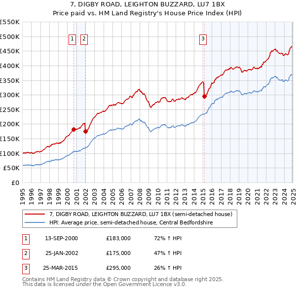7, DIGBY ROAD, LEIGHTON BUZZARD, LU7 1BX: Price paid vs HM Land Registry's House Price Index