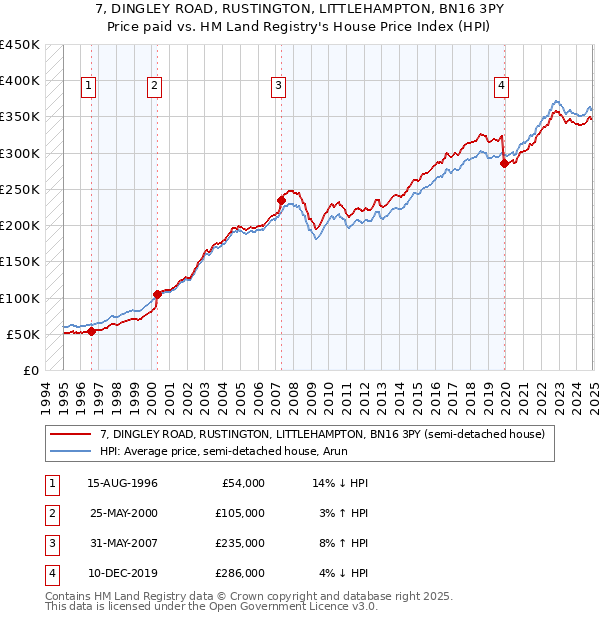 7, DINGLEY ROAD, RUSTINGTON, LITTLEHAMPTON, BN16 3PY: Price paid vs HM Land Registry's House Price Index