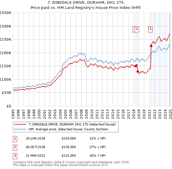 7, DINSDALE DRIVE, DURHAM, DH1 2TS: Price paid vs HM Land Registry's House Price Index