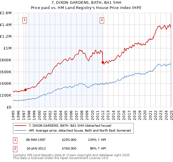 7, DIXON GARDENS, BATH, BA1 5HH: Price paid vs HM Land Registry's House Price Index