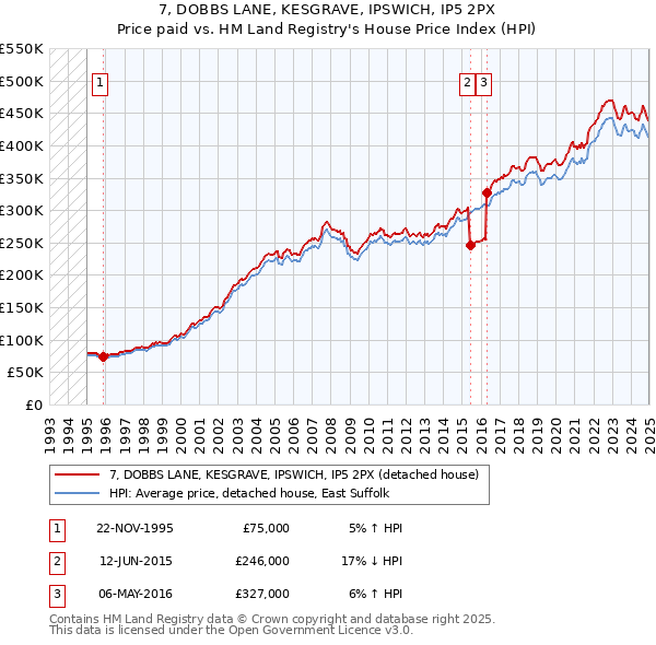 7, DOBBS LANE, KESGRAVE, IPSWICH, IP5 2PX: Price paid vs HM Land Registry's House Price Index