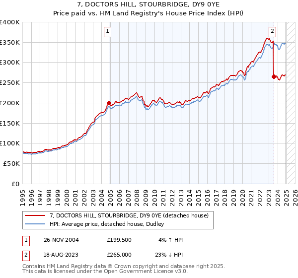 7, DOCTORS HILL, STOURBRIDGE, DY9 0YE: Price paid vs HM Land Registry's House Price Index