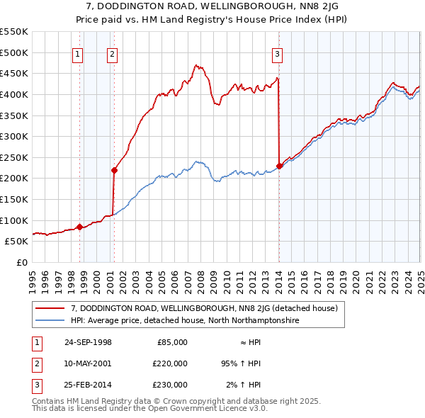 7, DODDINGTON ROAD, WELLINGBOROUGH, NN8 2JG: Price paid vs HM Land Registry's House Price Index