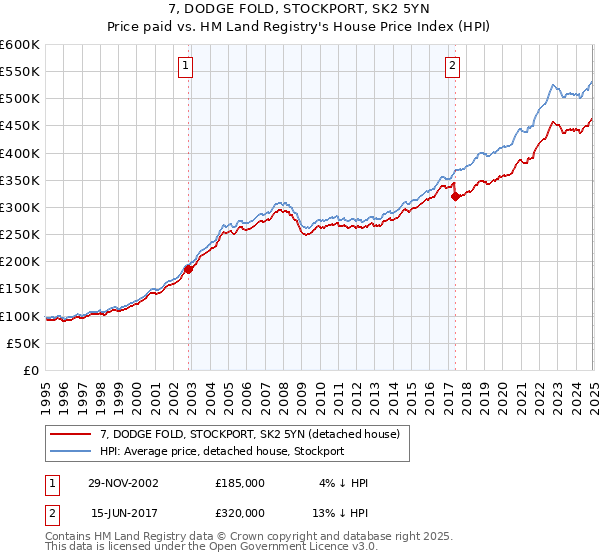 7, DODGE FOLD, STOCKPORT, SK2 5YN: Price paid vs HM Land Registry's House Price Index