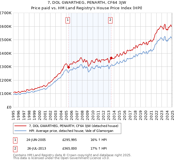 7, DOL GWARTHEG, PENARTH, CF64 3JW: Price paid vs HM Land Registry's House Price Index