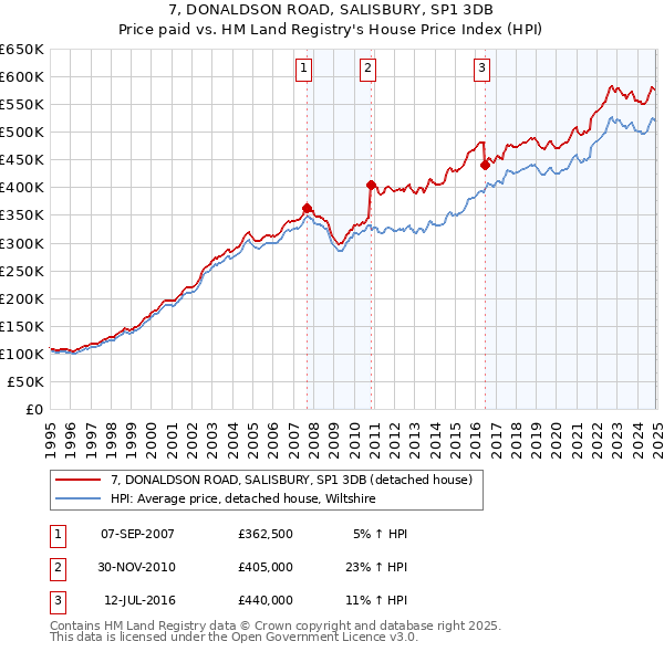 7, DONALDSON ROAD, SALISBURY, SP1 3DB: Price paid vs HM Land Registry's House Price Index