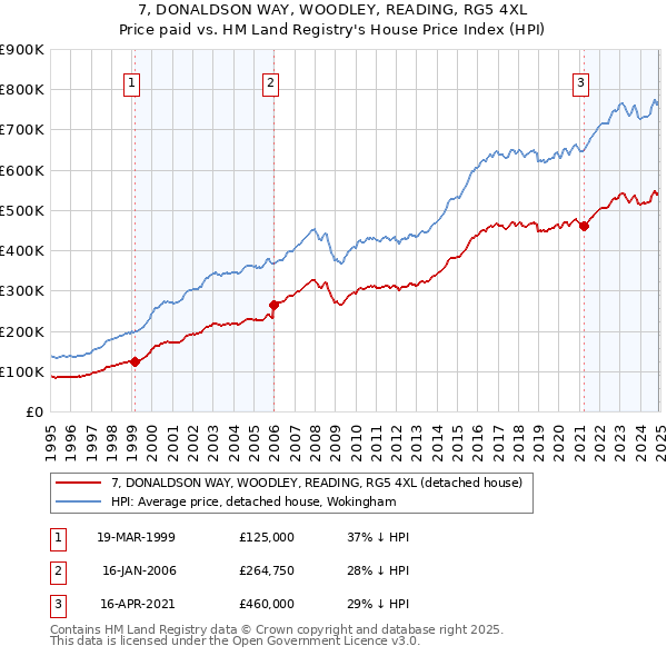 7, DONALDSON WAY, WOODLEY, READING, RG5 4XL: Price paid vs HM Land Registry's House Price Index