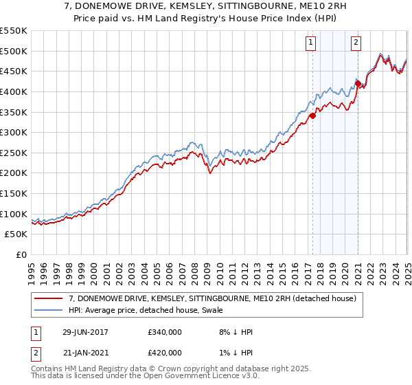 7, DONEMOWE DRIVE, KEMSLEY, SITTINGBOURNE, ME10 2RH: Price paid vs HM Land Registry's House Price Index