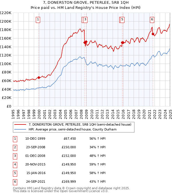 7, DONERSTON GROVE, PETERLEE, SR8 1QH: Price paid vs HM Land Registry's House Price Index