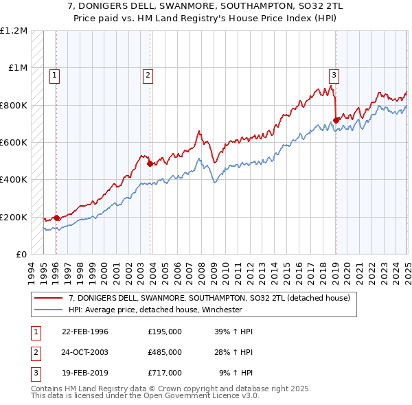 7, DONIGERS DELL, SWANMORE, SOUTHAMPTON, SO32 2TL: Price paid vs HM Land Registry's House Price Index