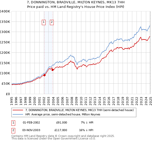 7, DONNINGTON, BRADVILLE, MILTON KEYNES, MK13 7HH: Price paid vs HM Land Registry's House Price Index