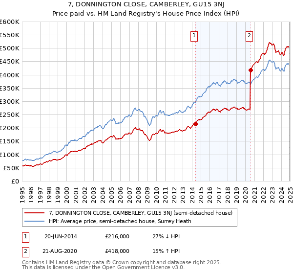 7, DONNINGTON CLOSE, CAMBERLEY, GU15 3NJ: Price paid vs HM Land Registry's House Price Index