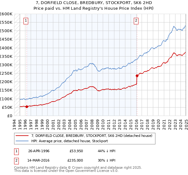 7, DORFIELD CLOSE, BREDBURY, STOCKPORT, SK6 2HD: Price paid vs HM Land Registry's House Price Index