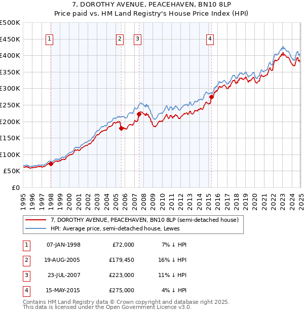 7, DOROTHY AVENUE, PEACEHAVEN, BN10 8LP: Price paid vs HM Land Registry's House Price Index