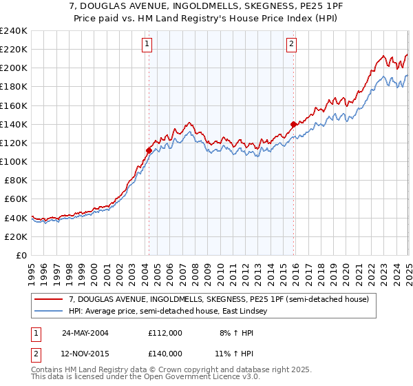7, DOUGLAS AVENUE, INGOLDMELLS, SKEGNESS, PE25 1PF: Price paid vs HM Land Registry's House Price Index