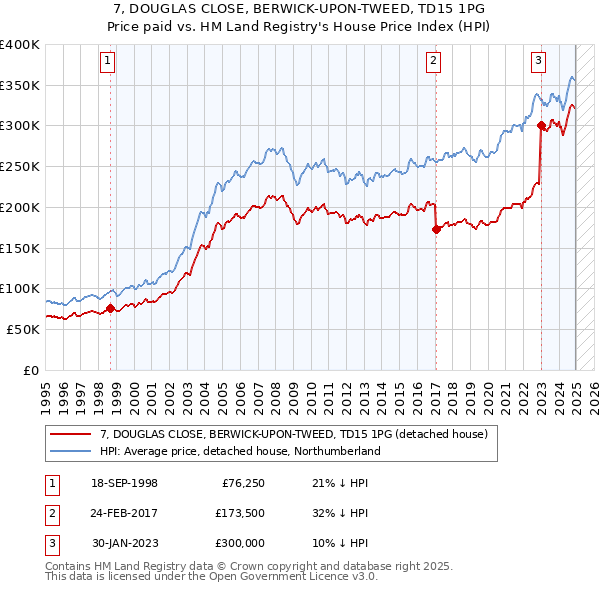 7, DOUGLAS CLOSE, BERWICK-UPON-TWEED, TD15 1PG: Price paid vs HM Land Registry's House Price Index