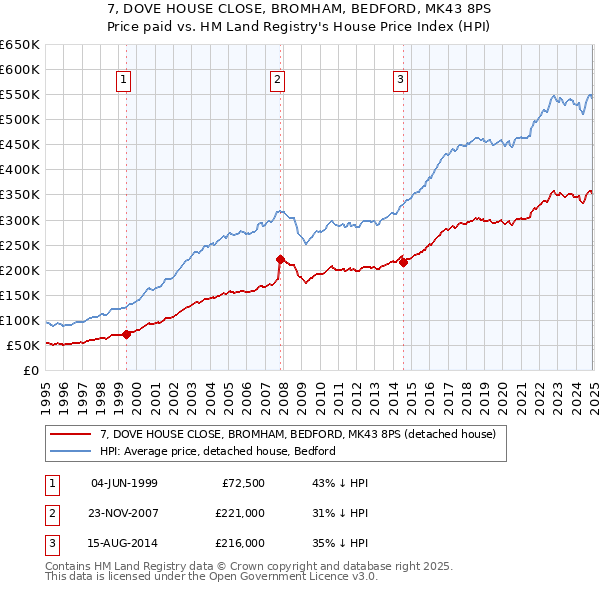 7, DOVE HOUSE CLOSE, BROMHAM, BEDFORD, MK43 8PS: Price paid vs HM Land Registry's House Price Index