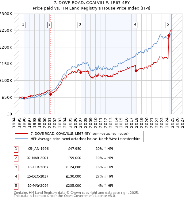 7, DOVE ROAD, COALVILLE, LE67 4BY: Price paid vs HM Land Registry's House Price Index