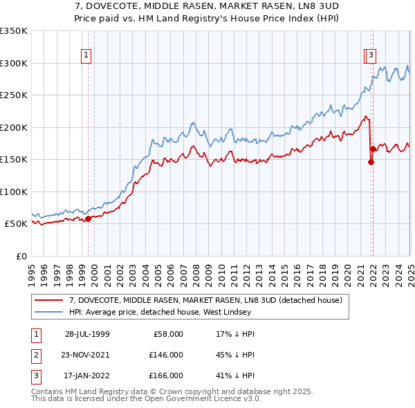 7, DOVECOTE, MIDDLE RASEN, MARKET RASEN, LN8 3UD: Price paid vs HM Land Registry's House Price Index