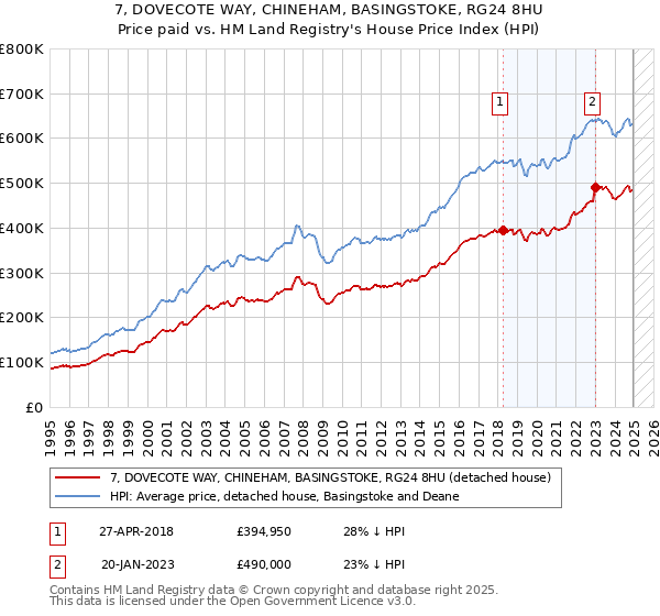 7, DOVECOTE WAY, CHINEHAM, BASINGSTOKE, RG24 8HU: Price paid vs HM Land Registry's House Price Index