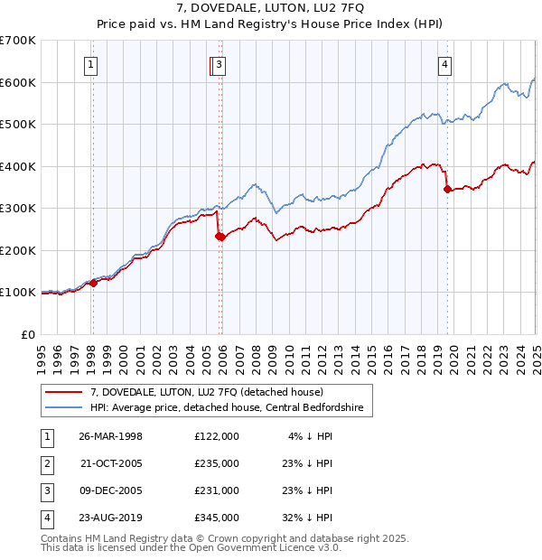 7, DOVEDALE, LUTON, LU2 7FQ: Price paid vs HM Land Registry's House Price Index