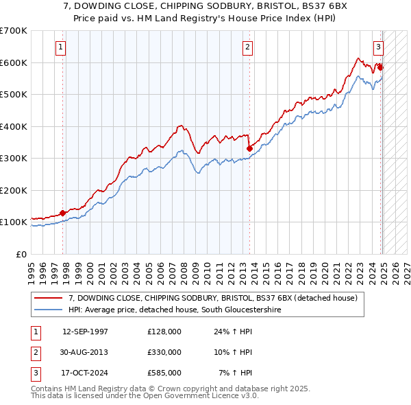 7, DOWDING CLOSE, CHIPPING SODBURY, BRISTOL, BS37 6BX: Price paid vs HM Land Registry's House Price Index