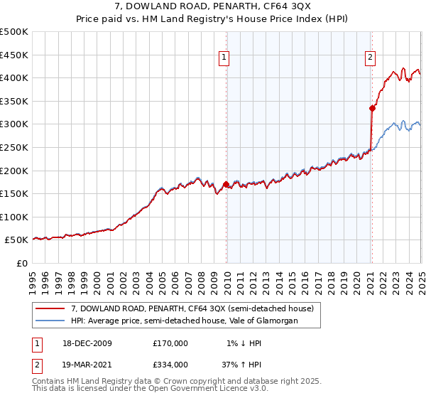 7, DOWLAND ROAD, PENARTH, CF64 3QX: Price paid vs HM Land Registry's House Price Index