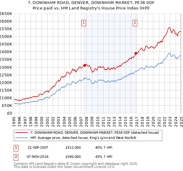 7, DOWNHAM ROAD, DENVER, DOWNHAM MARKET, PE38 0DF: Price paid vs HM Land Registry's House Price Index
