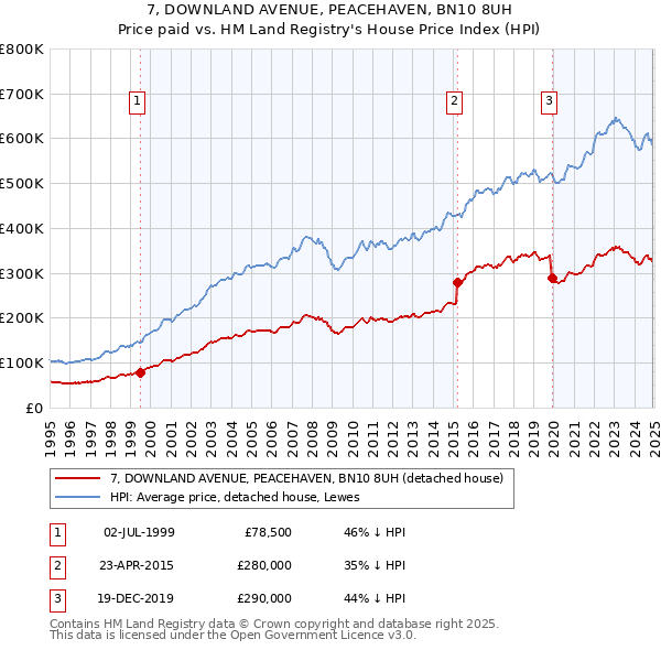 7, DOWNLAND AVENUE, PEACEHAVEN, BN10 8UH: Price paid vs HM Land Registry's House Price Index