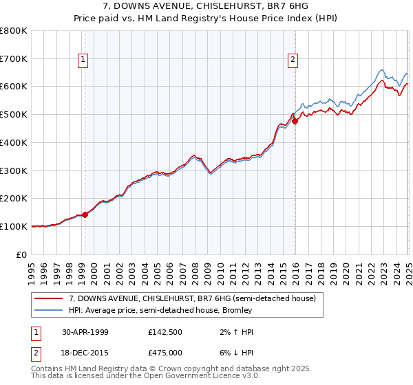 7, DOWNS AVENUE, CHISLEHURST, BR7 6HG: Price paid vs HM Land Registry's House Price Index