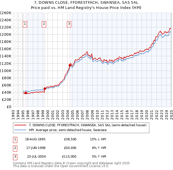 7, DOWNS CLOSE, FFORESTFACH, SWANSEA, SA5 5AL: Price paid vs HM Land Registry's House Price Index