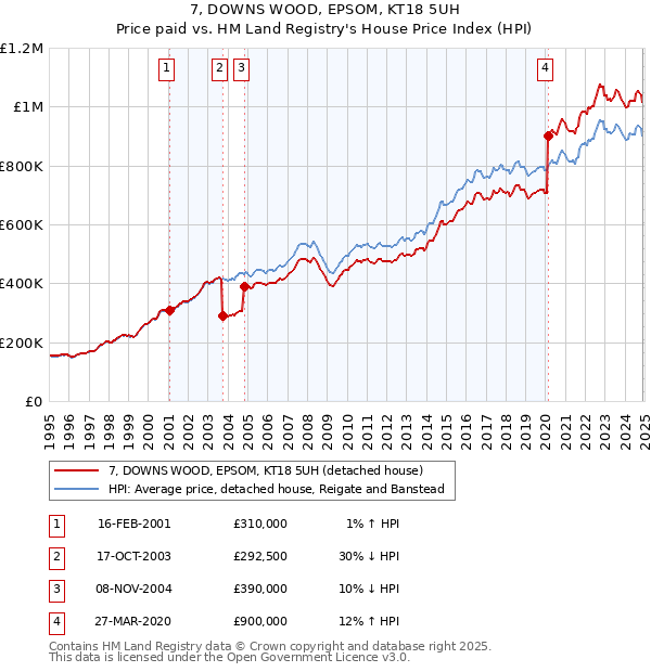 7, DOWNS WOOD, EPSOM, KT18 5UH: Price paid vs HM Land Registry's House Price Index