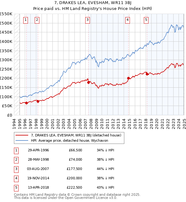 7, DRAKES LEA, EVESHAM, WR11 3BJ: Price paid vs HM Land Registry's House Price Index