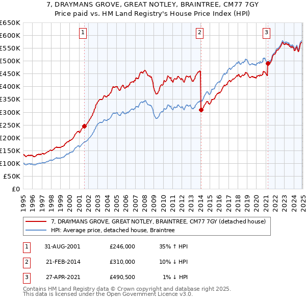 7, DRAYMANS GROVE, GREAT NOTLEY, BRAINTREE, CM77 7GY: Price paid vs HM Land Registry's House Price Index