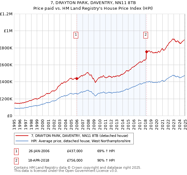 7, DRAYTON PARK, DAVENTRY, NN11 8TB: Price paid vs HM Land Registry's House Price Index