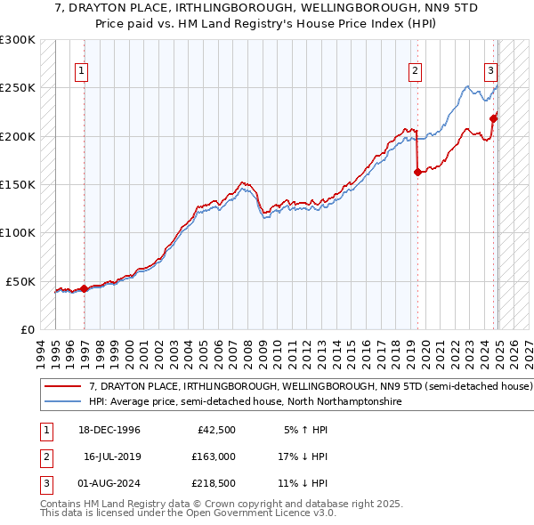 7, DRAYTON PLACE, IRTHLINGBOROUGH, WELLINGBOROUGH, NN9 5TD: Price paid vs HM Land Registry's House Price Index