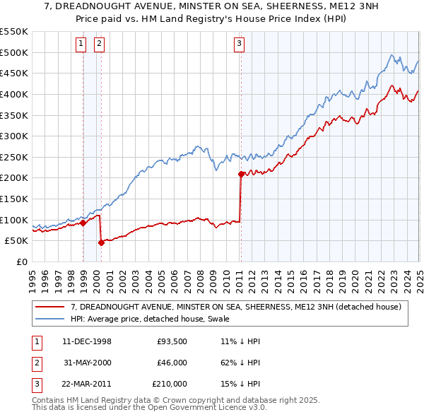 7, DREADNOUGHT AVENUE, MINSTER ON SEA, SHEERNESS, ME12 3NH: Price paid vs HM Land Registry's House Price Index