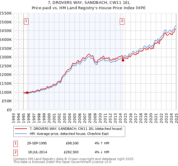 7, DROVERS WAY, SANDBACH, CW11 1EL: Price paid vs HM Land Registry's House Price Index