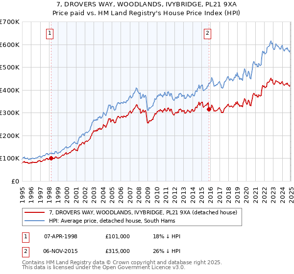 7, DROVERS WAY, WOODLANDS, IVYBRIDGE, PL21 9XA: Price paid vs HM Land Registry's House Price Index