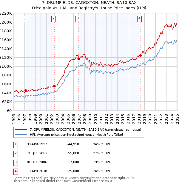 7, DRUMFIELDS, CADOXTON, NEATH, SA10 8AX: Price paid vs HM Land Registry's House Price Index