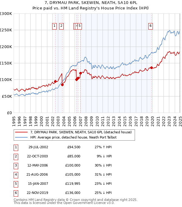 7, DRYMAU PARK, SKEWEN, NEATH, SA10 6PL: Price paid vs HM Land Registry's House Price Index