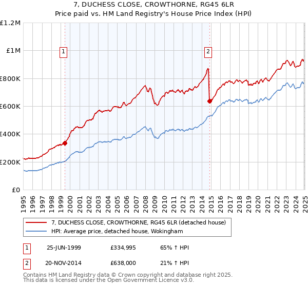 7, DUCHESS CLOSE, CROWTHORNE, RG45 6LR: Price paid vs HM Land Registry's House Price Index