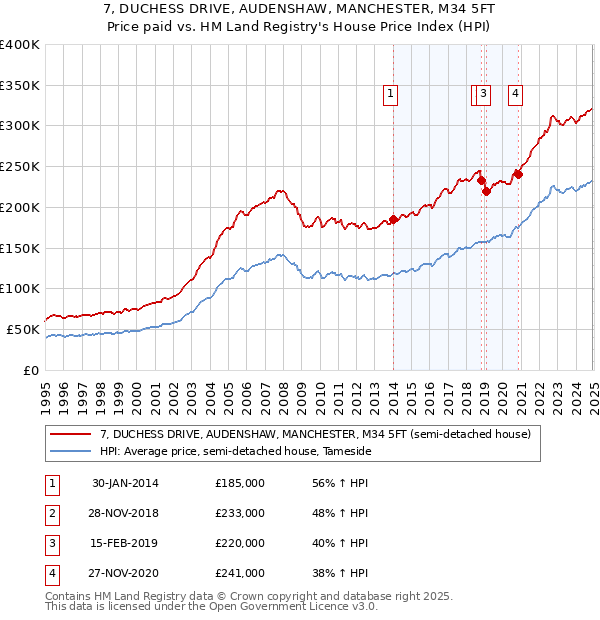 7, DUCHESS DRIVE, AUDENSHAW, MANCHESTER, M34 5FT: Price paid vs HM Land Registry's House Price Index