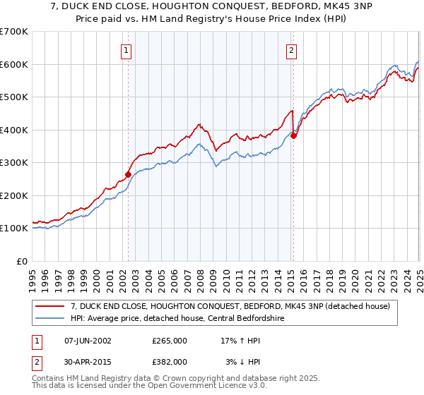 7, DUCK END CLOSE, HOUGHTON CONQUEST, BEDFORD, MK45 3NP: Price paid vs HM Land Registry's House Price Index