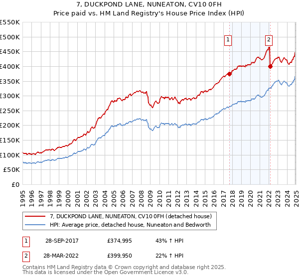 7, DUCKPOND LANE, NUNEATON, CV10 0FH: Price paid vs HM Land Registry's House Price Index
