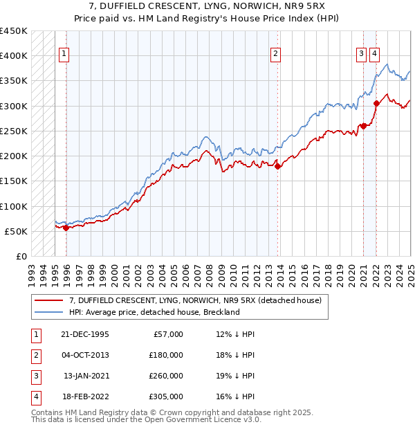 7, DUFFIELD CRESCENT, LYNG, NORWICH, NR9 5RX: Price paid vs HM Land Registry's House Price Index