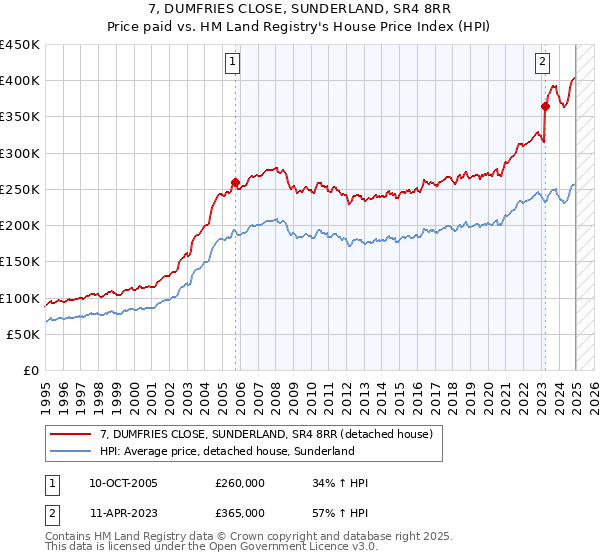 7, DUMFRIES CLOSE, SUNDERLAND, SR4 8RR: Price paid vs HM Land Registry's House Price Index
