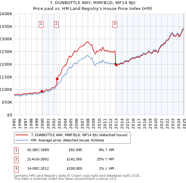 7, DUNBOTTLE WAY, MIRFIELD, WF14 9JU: Price paid vs HM Land Registry's House Price Index