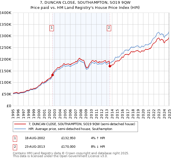 7, DUNCAN CLOSE, SOUTHAMPTON, SO19 9QW: Price paid vs HM Land Registry's House Price Index